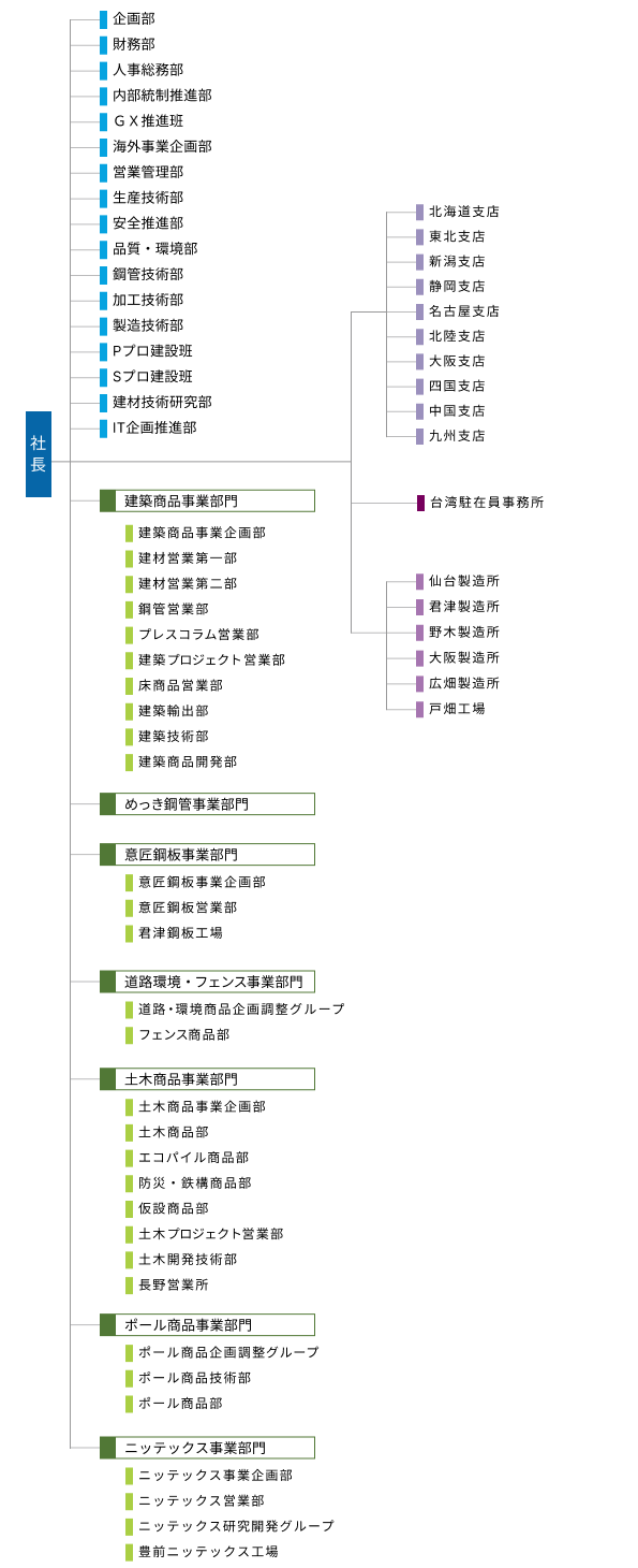 組織図