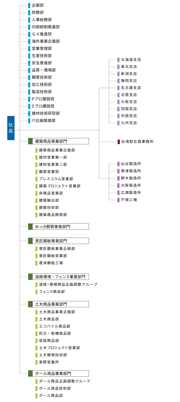 組織図